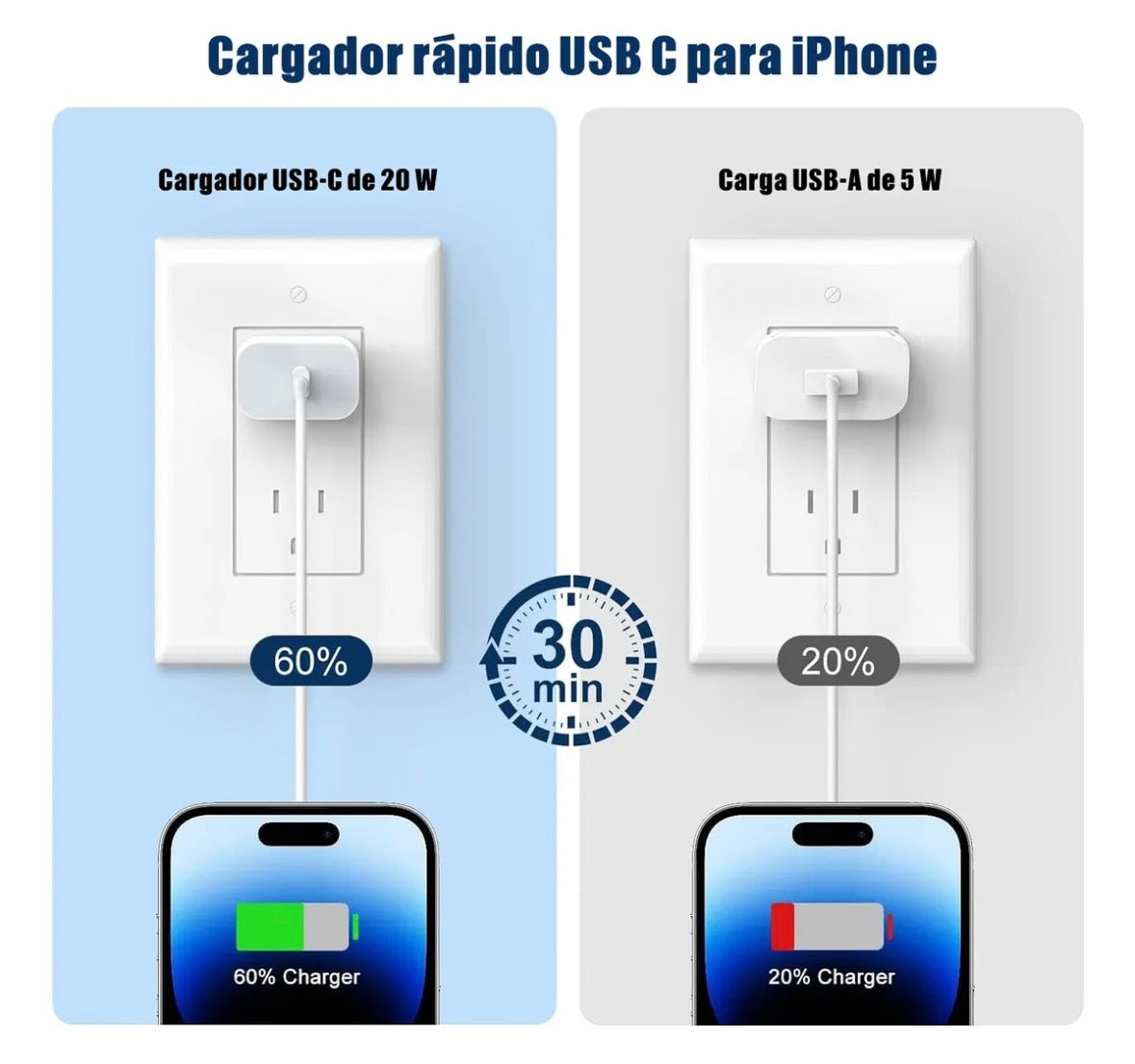 Cargador completo para iPhone 15’s, 16’s, 17’s - 35w - C a C
